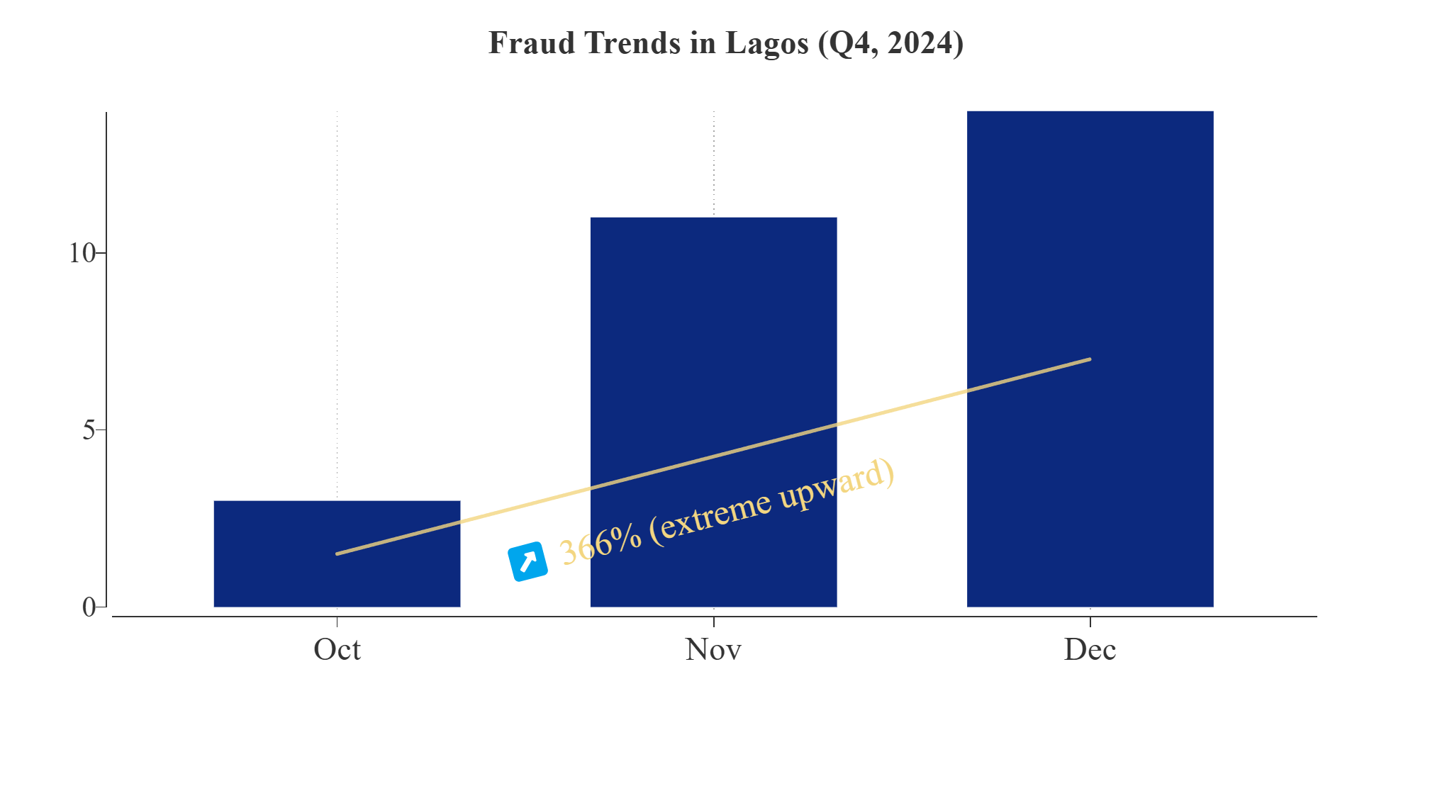 Fraud Trends in Lagos